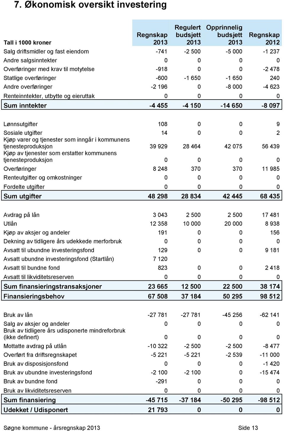 0 Sum inntekter -4 455-4 150-14 650-8 097 Lønnsutgifter 108 0 0 9 Sosiale utgifter 14 0 0 2 Kjøp varer og tjenester som inngår i kommunens tjenesteproduksjon 39 929 28 464 42 075 56 439 Kjøp av