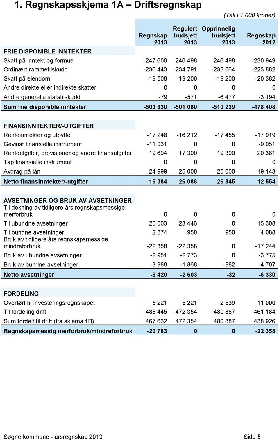 statstilskudd -79-571 -6 477-3 194 Sum frie disponible inntekter -503 630-501 060-510 239-478 408 FINANSINNTEKTER/-UTGIFTER Renteinntekter og utbytte -17 248-16 212-17 455-17 919 Gevinst finansielle