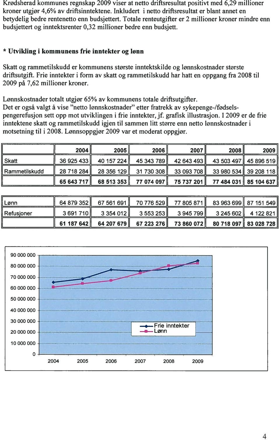 Totale renteutgifter er 2 millioner kroner mindre enn budsjettert og inntektsrenter,32 millioner bedre enn budsjett.