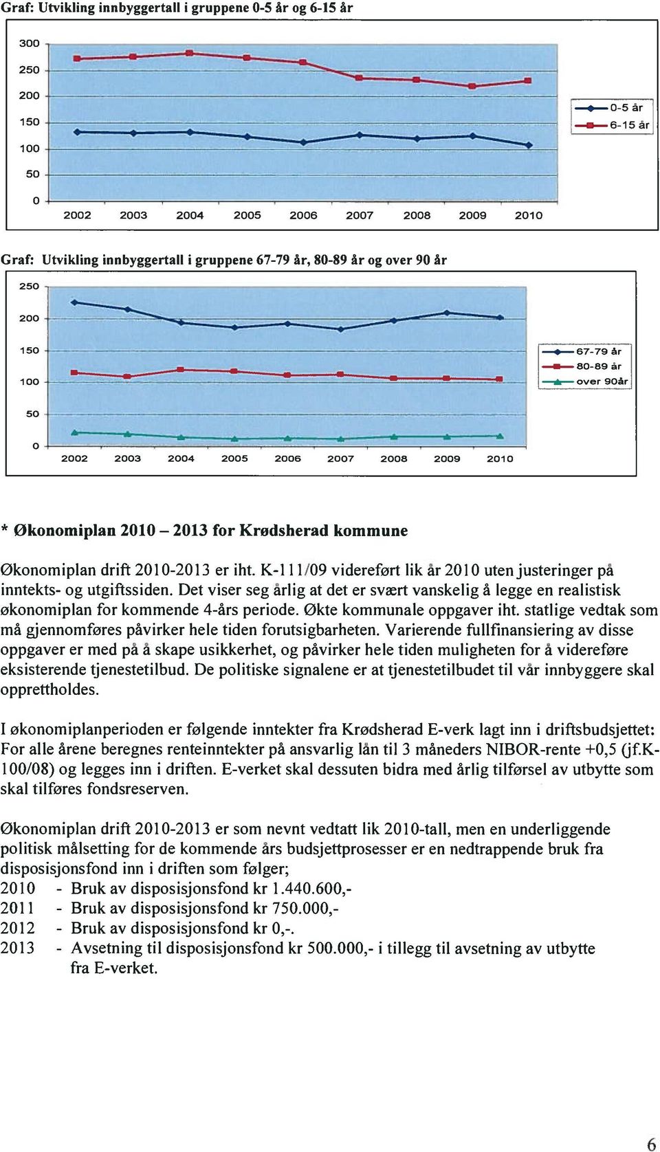 K-111/9 videreført lik år 21 uten justeringer på inntekts- og utgiftssiden. Det viser seg årlig at det er svært vanskelig å legge en realistisk økonomiplan for kommende 4-års periode.