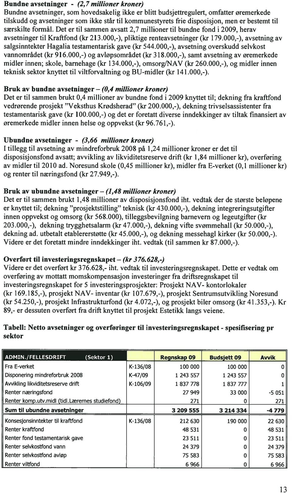 ,-), avsetning av salgsinntekter I-Iagalia testamentarisk gave (kr 544.,-), avsetning overskudd selvkost vannområdet (kr 916.,-) og avløpsområdet (kr 318..-). samt avsetning av øremerkede midler innen; skole, barnehage (kr 134.