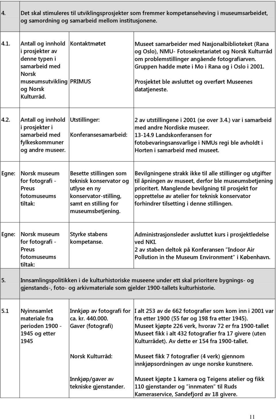 Museet samarbeider med Nasjonalbiblioteket (Rana og Oslo), NMU- Fotosekretariatet og Norsk Kulturråd om problemstillinger angående fotografiarven. Gruppen hadde møte i Mo i Rana og i Oslo i 2001.