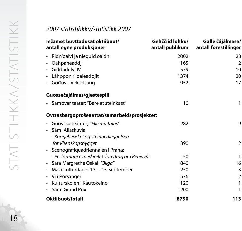 Ovttasbargoprošeavttat/samarbeidsprosjekter: Guovssu teáhter; Elle muitalus 282 9 Sámi Allaskuvla: - Kongebesøket og steinnedleggelsen for Vitenskapsbygget 390 2 Scenografiquadriennalen i Praha; -