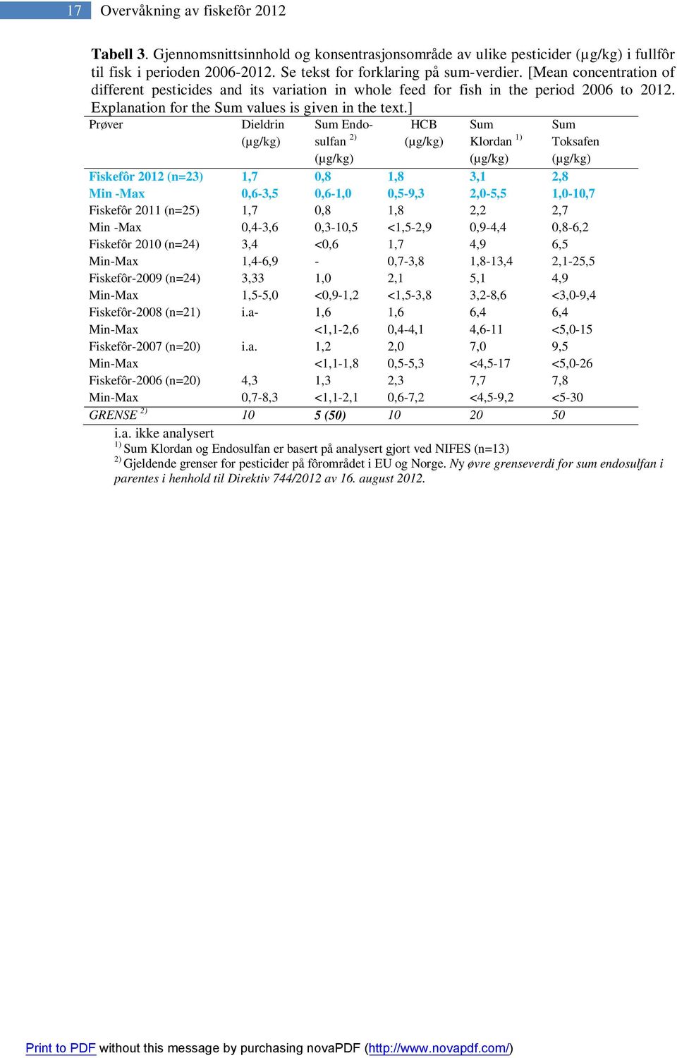 ] Prøver Dieldrin Sum Endosulfan 2) HCB Sum Klordan 1) Sum Toksafen Fiskefôr 2012 (n=23) 1,7 0,8 1,8 3,1 2,8 Min -Max 0,6-3,5 0,6-1,0 0,5-9,3 2,0-5,5 1,0-10,7 Fiskefôr 2011 (n=25) 1,7 0,8 1,8 2,2 2,7