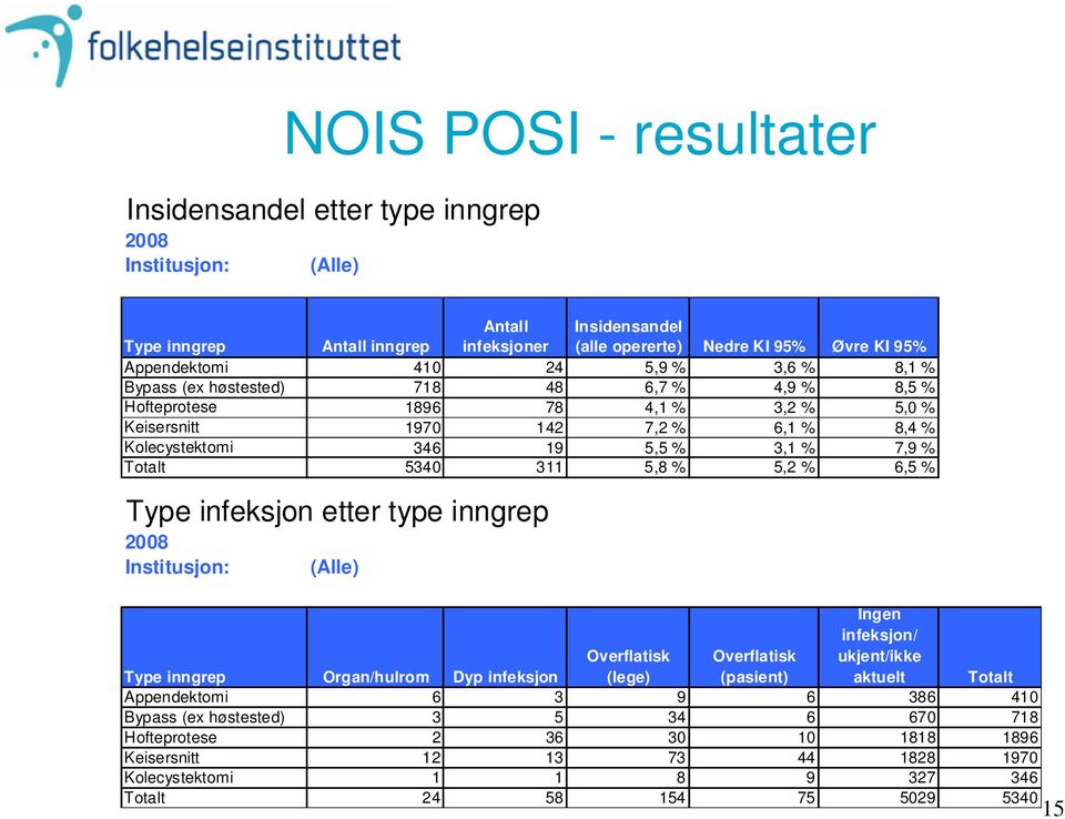 311 5,8 % 5,2 % 6,5 % Type infeksjon etter type inngrep 2008 Institusjon: (Alle) Type inngrep Organ/hulrom Dyp infeksjon Overflatisk (lege) Overflatisk (pasient) Ingen infeksjon/ ukjent/ikke aktuelt