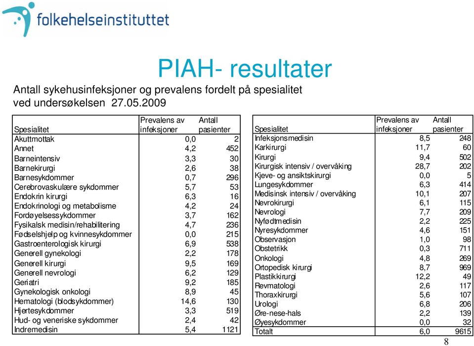 kirurgi 6,3 16 Endokrinologi og metabolisme 4,2 24 Fordøyelsessykdommer 3,7 162 Fysikalsk medisin/rehabilitering 4,7 236 Fødselshjelp og kvinnesykdommer 0,0 215 Gastroenterologisk kirurgi 6,9 538