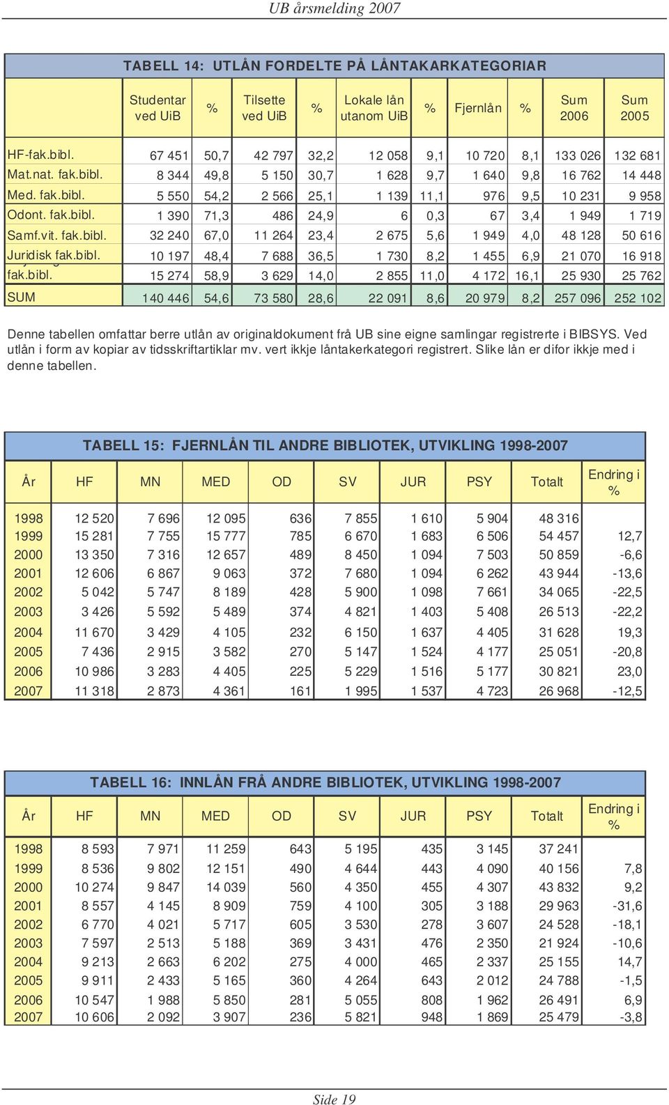 fak.bibl. 1 390 71,3 486 24,9 6 0,3 67 3,4 1 949 1 719 Samf.vit. fak.bibl. 32 240 67,0 11 264 23,4 2 675 5,6 1 949 4,0 48 128 50 616 Juridisk fak.bibl. 10 197 48,4 7 688 36,5 1 730 8,2 1 455 6,9 21 070 16 918 Psykologisk fak.