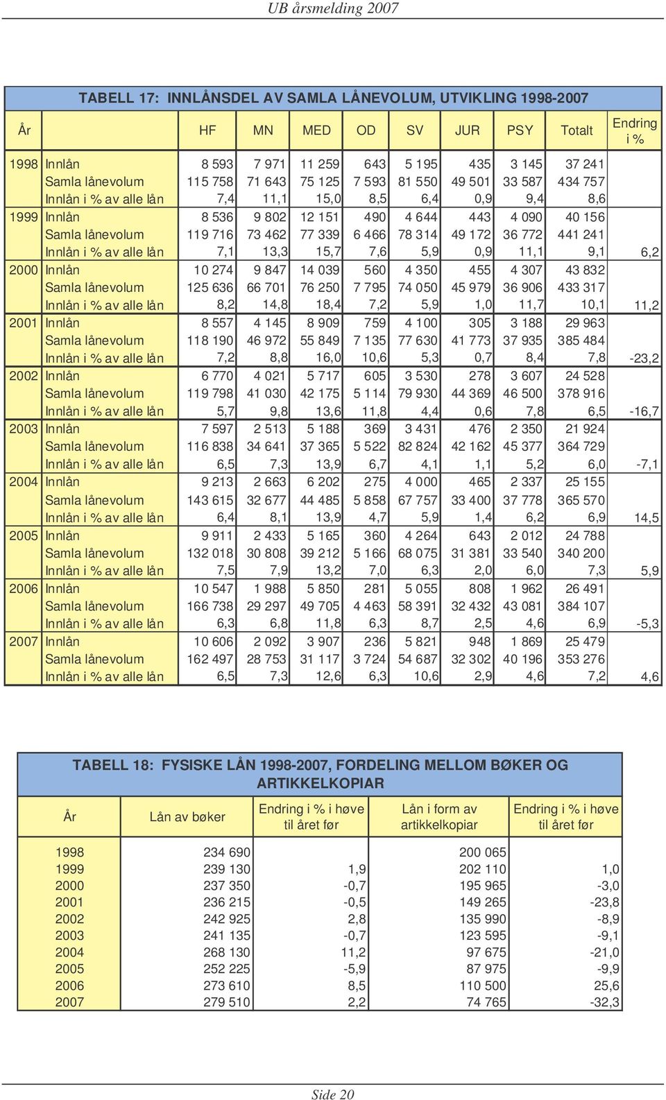 78 314 49 172 36 772 441 241 Innlån i % av alle lån 7,1 13,3 15,7 7,6 5,9 0,9 11,1 9,1 6,2 2000 Innlån 10 274 9 847 14 039 560 4 350 455 4 307 43 832 Samla lånevolum 125 636 66 701 76 250 7 795 74