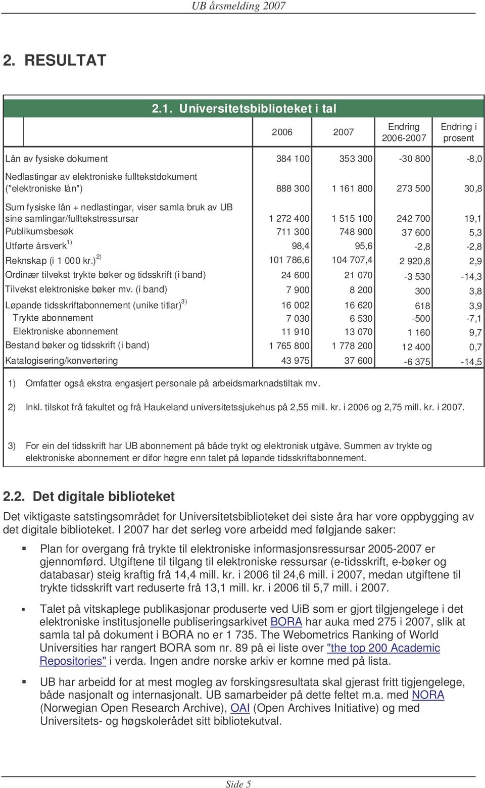 viser samla bruk av UB sine samlingar/fulltekstressursar Publikumsbesøk Utførte årsverk 1) Reknskap (i 1 000 kr.