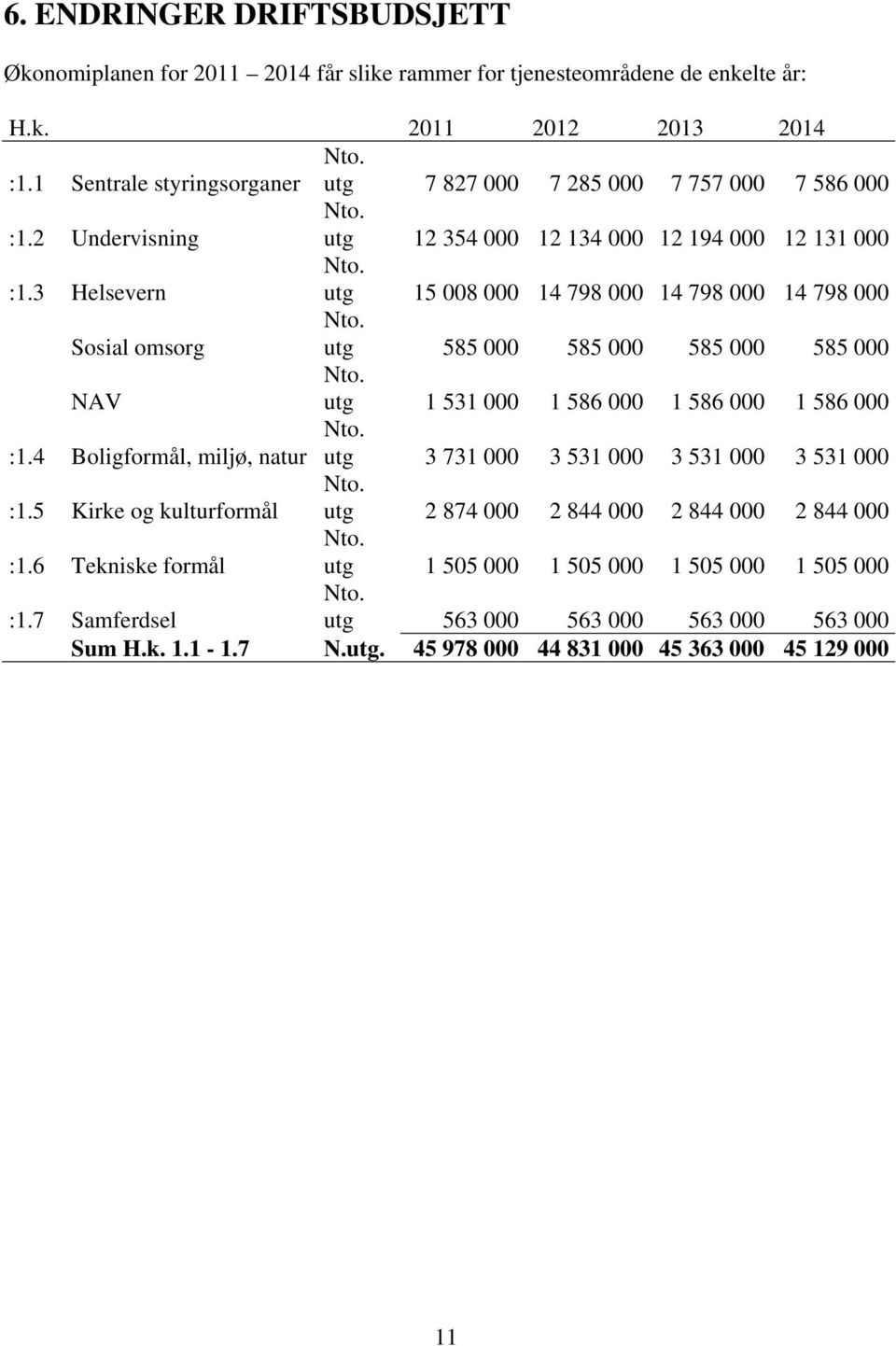 3 Helsevern utg 15 008 000 14 798 000 14 798 000 14 798 000 Sosial omsorg utg 585 000 585 000 585 000 585 000 NAV utg 1 531 000 1 586 000 1 586 000 1 586 000 :1.