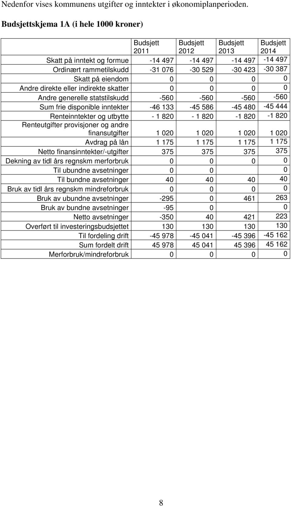 387 Skatt på eiendom 0 0 0 0 Andre direkte eller indirekte skatter 0 0 0 0 Andre generelle statstilskudd -560-560 -560-560 Sum frie disponible inntekter -46 133-45 586-45 480-45 444 Renteinntekter og