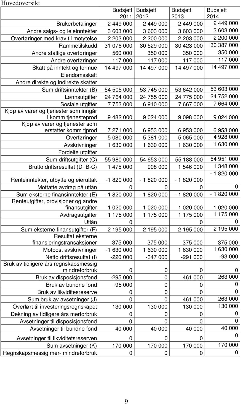 overføringer 117 000 117 000 117 000 117 000 Skatt på inntekt og formue 14 497 000 14 497 000 14 497 000 14 497 000 Eiendomsskatt Andre direkte og indirekte skatter Sum driftsinntekter (B) 54 505 000