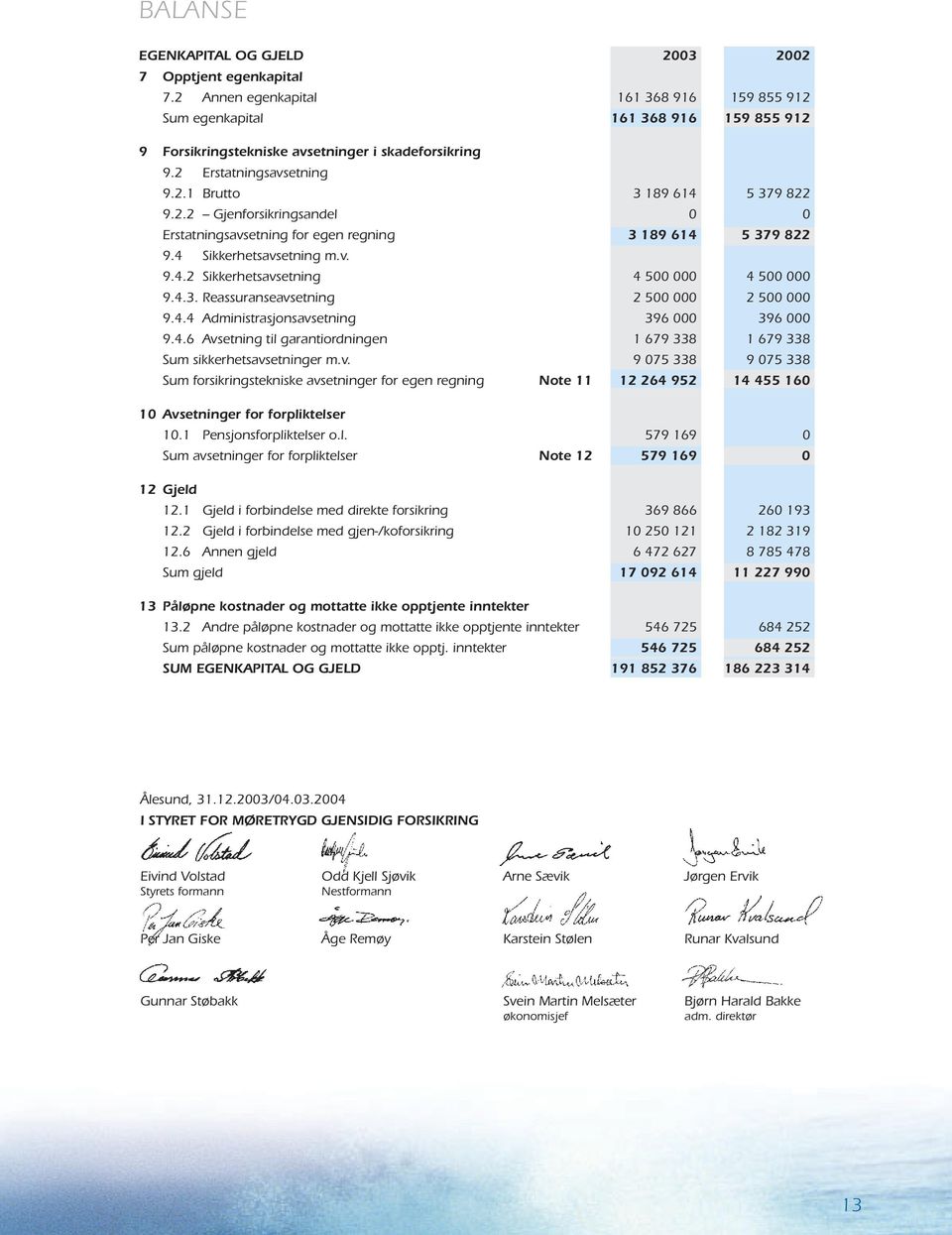 4 Sikkerhetsavsetning m.v. 9.4.2 Sikkerhetsavsetning 4 500 000 4 500 000 9.4.3. Reassuranseavsetning 2 500 000 2 500 000 9.4.4 Administrasjonsavsetning 396 000 396 000 9.4.6 Avsetning til garantiordningen 1 679 338 1 679 338 Sum sikkerhetsavsetninger m.