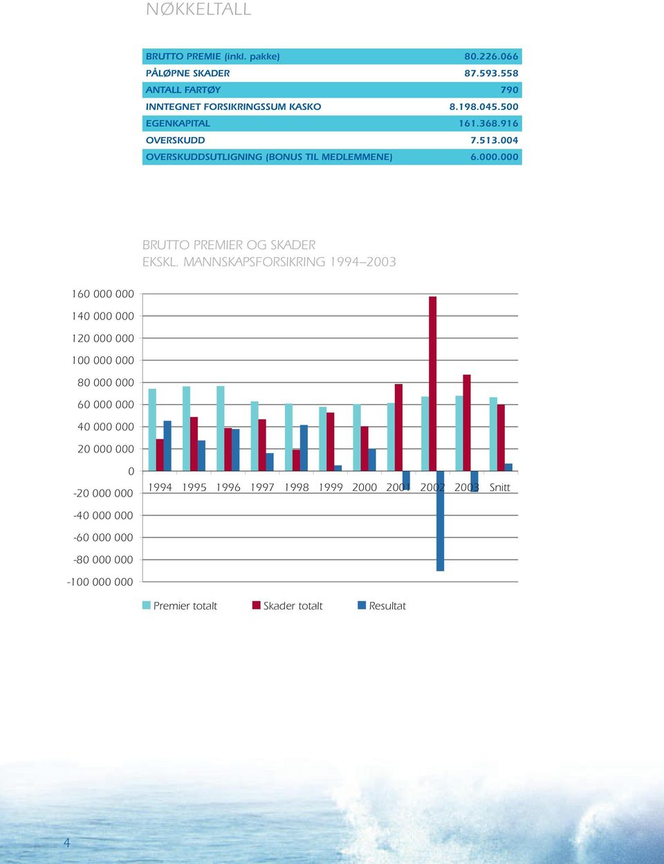 MANNSKAPSFORSIKRING 1994 2003 160 000 000 140 000 000 120 000 000 100 000 000 80 000 000 60 000 000 40 000 000 20 000 000 0-20 000 000