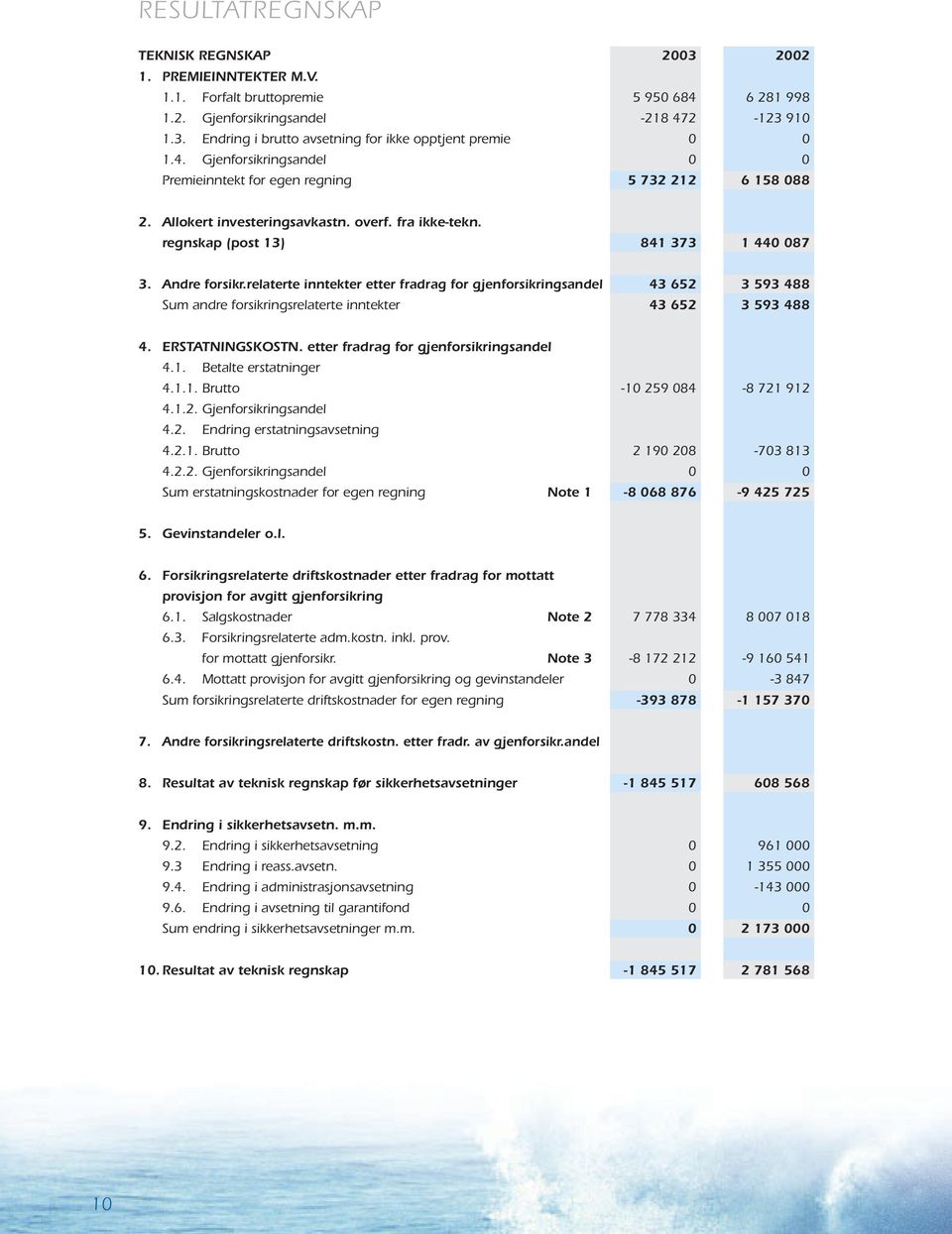 relaterte inntekter etter fradrag for gjenforsikringsandel 43 652 3 593 488 Sum andre forsikringsrelaterte inntekter 43 652 3 593 488 4. ERSTATNINGSKOSTN. etter fradrag for gjenforsikringsandel 4.1.