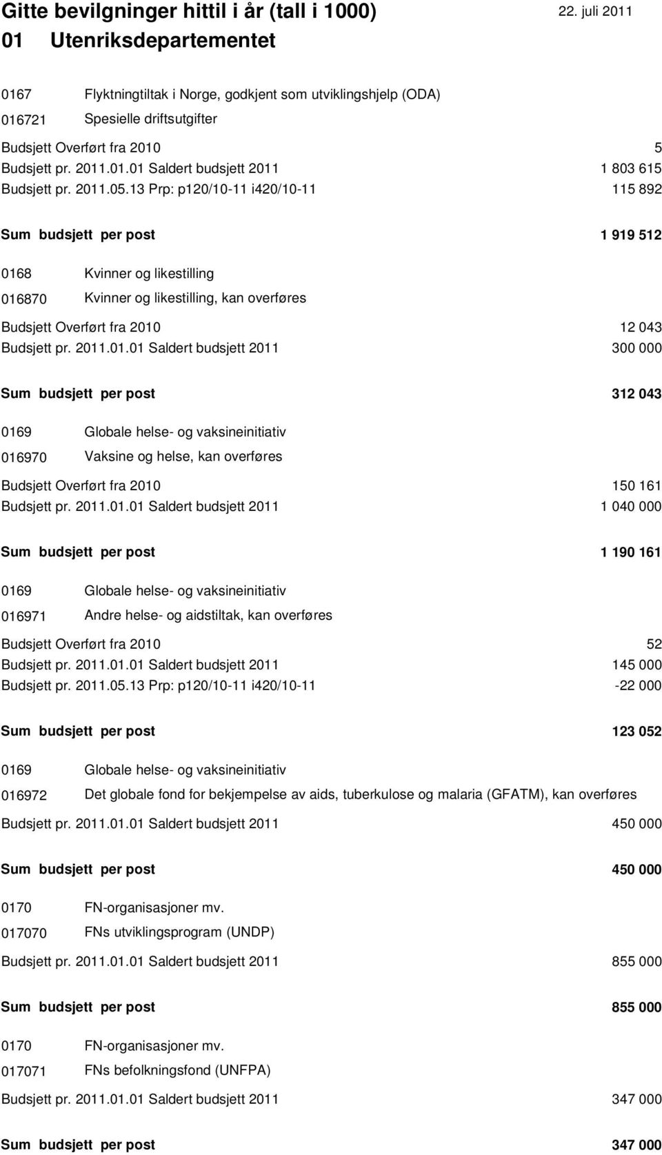 2011.01.01 Saldert budsjett 2011 300 000 Sum budsjett per post 312 043 0169 Globale helse- og vaksineinitiativ 016970 Vaksine og helse, kan overføres Budsjett Overført fra 2010 150 161 Budsjett pr.