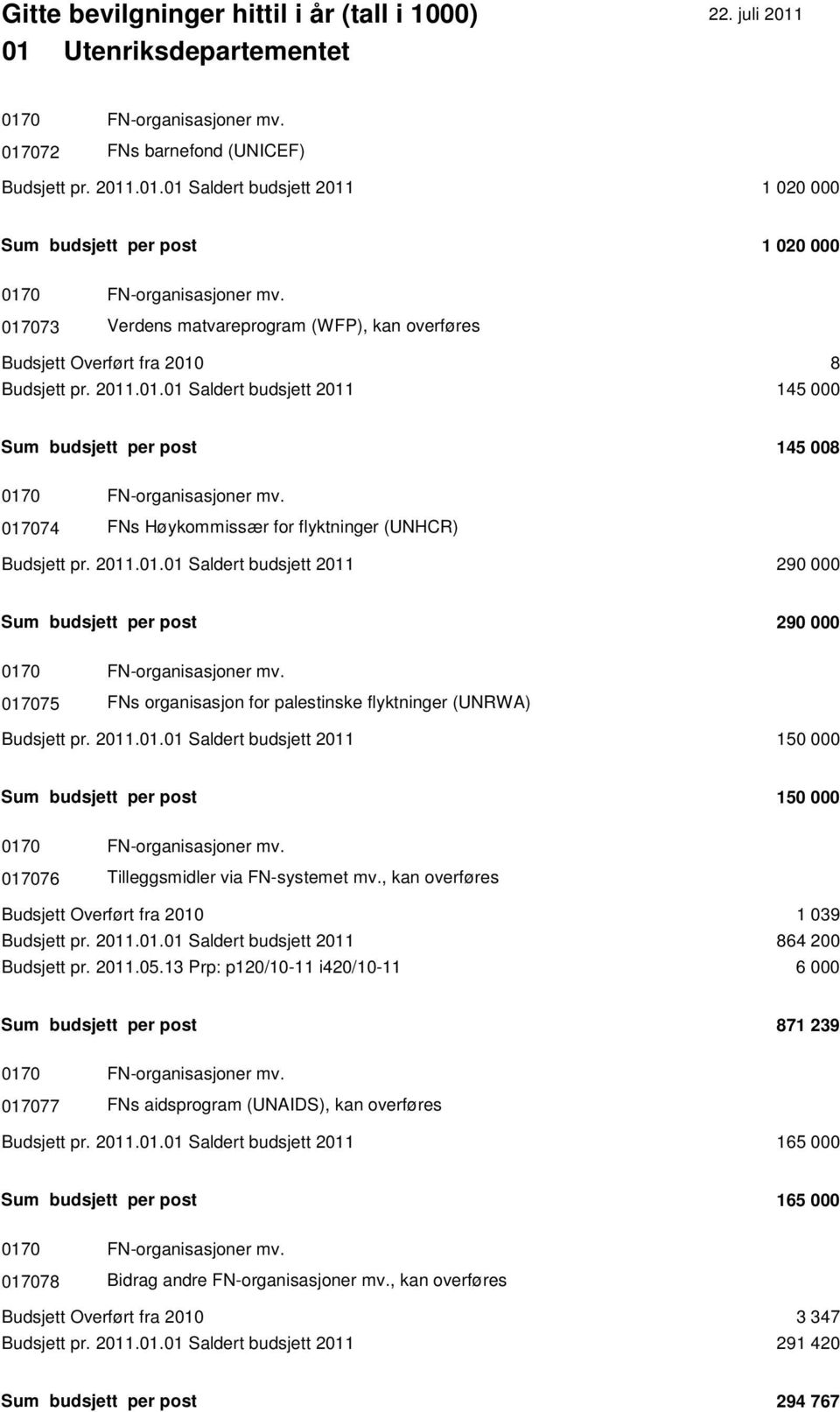 017074 FNs Høykommissær for flyktninger (UNHCR) Budsjett pr. 2011.01.01 Saldert budsjett 2011 290 000 Sum budsjett per post 290 000 0170 FN-organisasjoner mv.