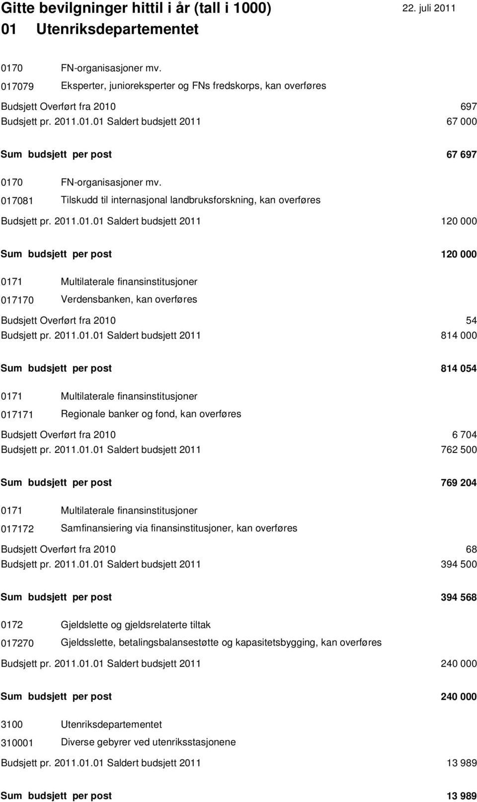 2011.01.01 Saldert budsjett 2011 814 000 Sum budsjett per post 814 054 0171 Multilaterale finansinstitusjoner 017171 Regionale banker og fond, kan overføres Budsjett Overført fra 2010 6 704 Budsjett pr.