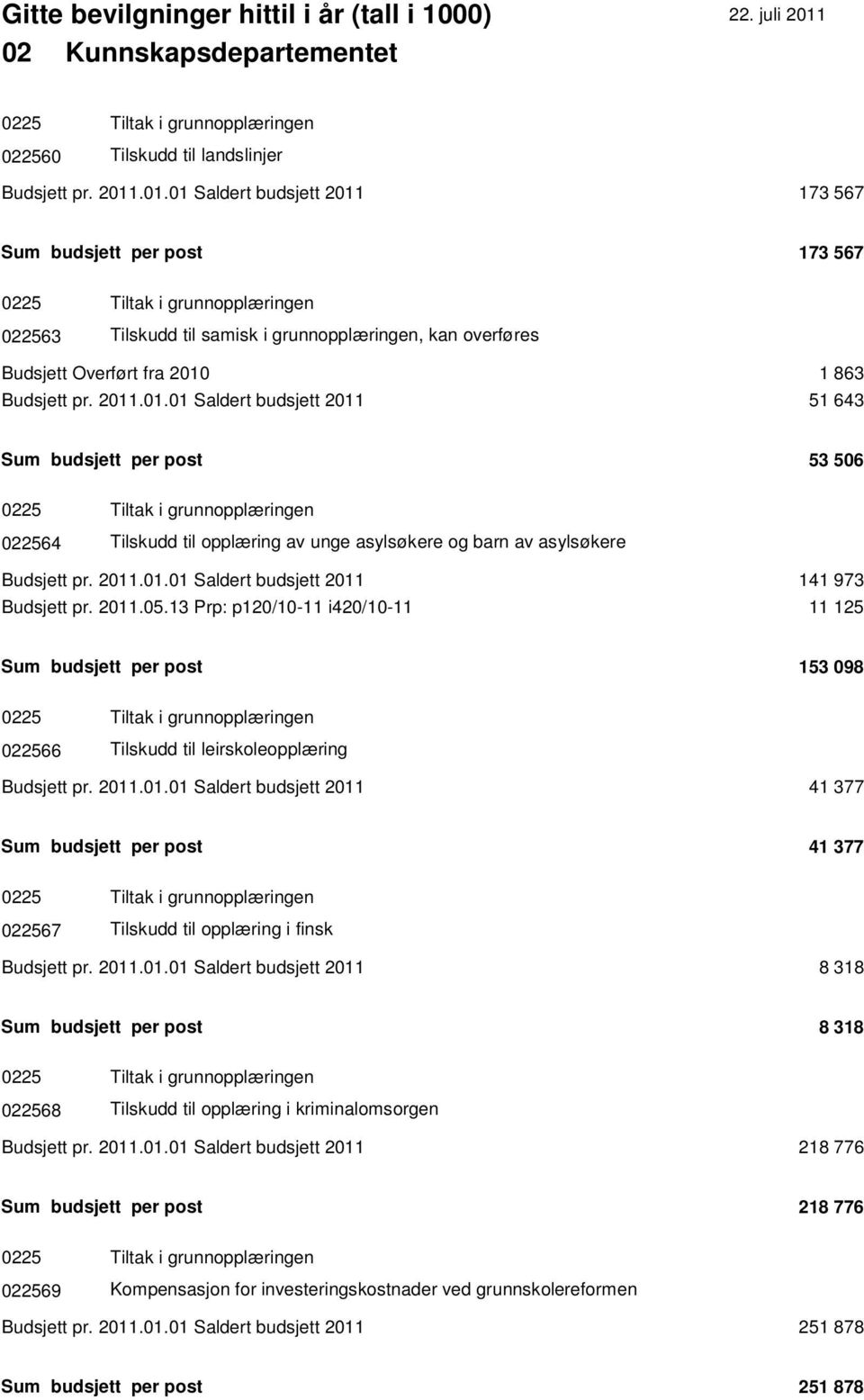 Budsjett pr. 2011.01.01 Saldert budsjett 2011 51 643 Sum budsjett per post 53 506 0225 Tiltak i grunnopplæringen 022564 Tilskudd til opplæring av unge asylsøkere og barn av asylsøkere Budsjett pr.