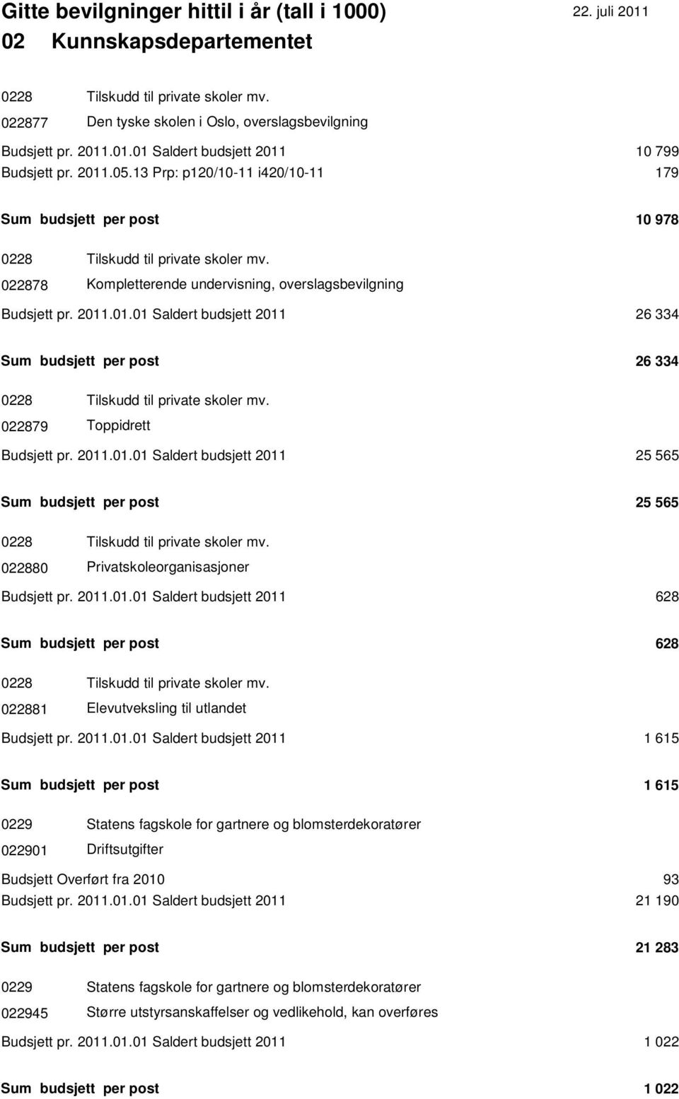 .01.01 Saldert budsjett 2011 26 334 Sum budsjett per post 26 334 0228 Tilskudd til private skoler mv. 022879 Toppidrett Budsjett pr. 2011.01.01 Saldert budsjett 2011 25 565 Sum budsjett per post 25 565 0228 Tilskudd til private skoler mv.