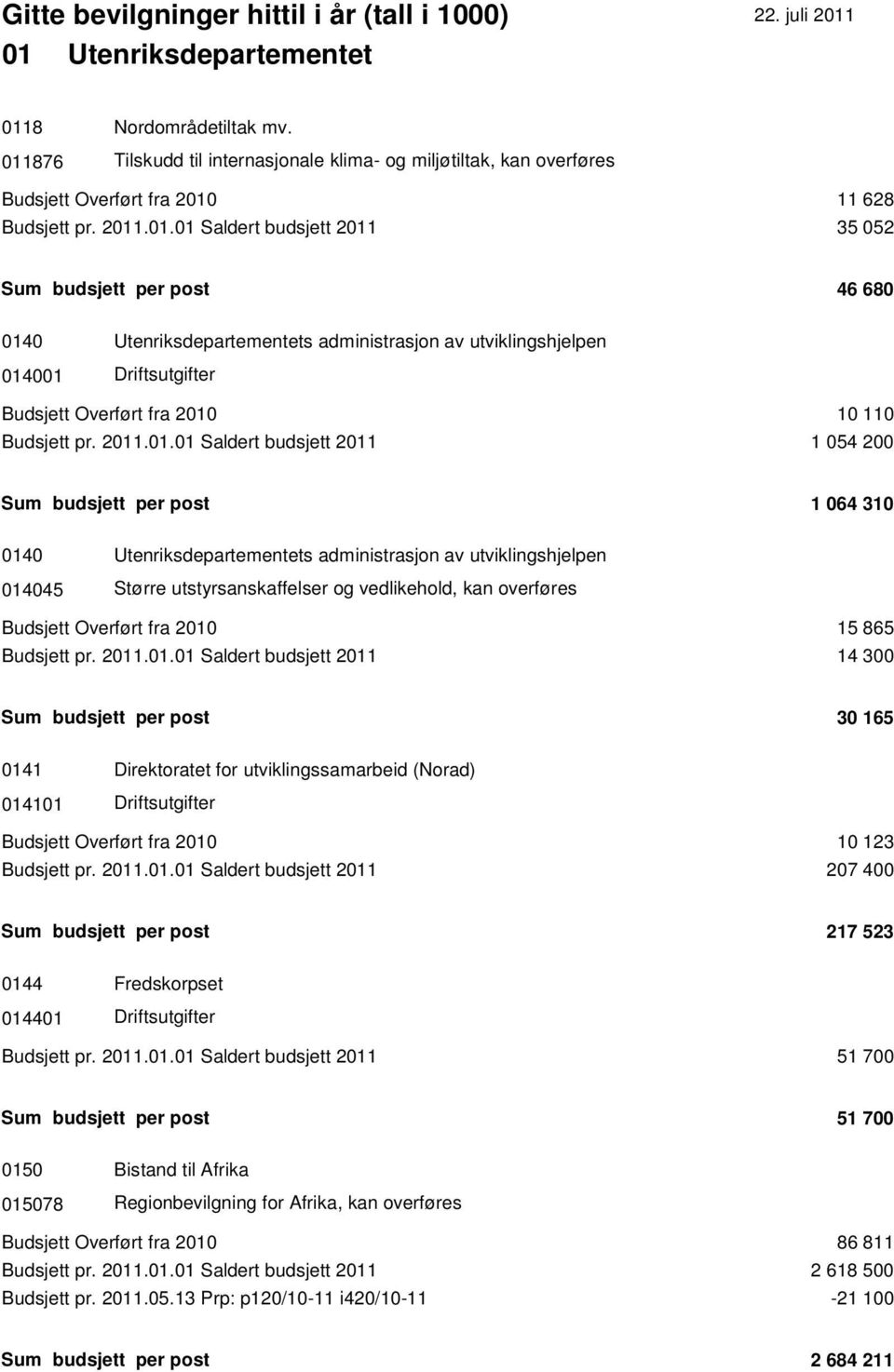 overføres Budsjett Overført fra 2010 15 865 Budsjett pr. 2011.01.01 Saldert budsjett 2011 14 300 Sum budsjett per post 30 165 0141 Direktoratet for utviklingssamarbeid (Norad) 014101 Budsjett Overført fra 2010 10 123 Budsjett pr.