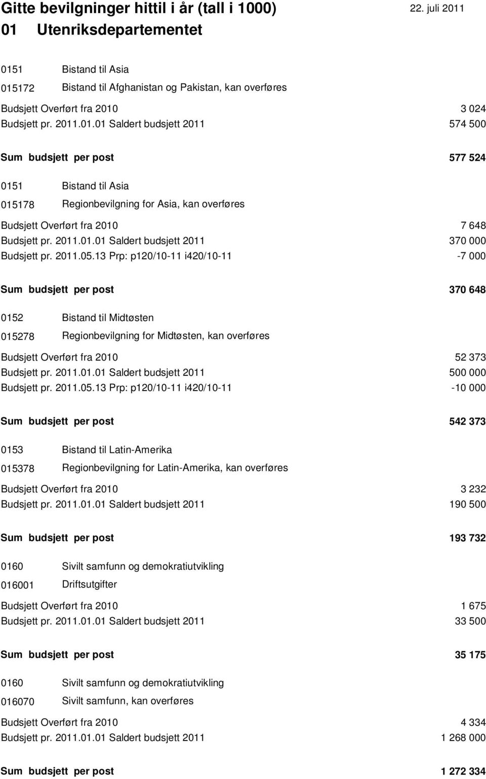 13 Prp: p120/10-11 i420/10-11 -7 000 Sum budsjett per post 370 648 0152 Bistand til Midtøsten 015278 Regionbevilgning for Midtøsten, kan overføres Budsjett Overført fra 2010 52 373 Budsjett pr. 2011.