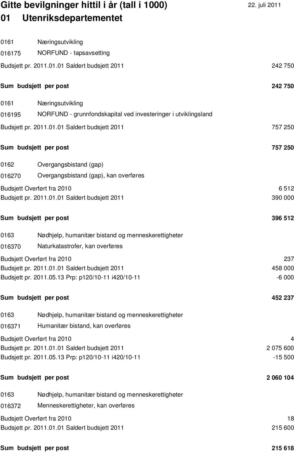 2011.01.01 Saldert budsjett 2011 390 000 Sum budsjett per post 396 512 0163 Nødhjelp, humanitær bistand og menneskerettigheter 016370 Naturkatastrofer, kan overføres Budsjett Overført fra 2010 237