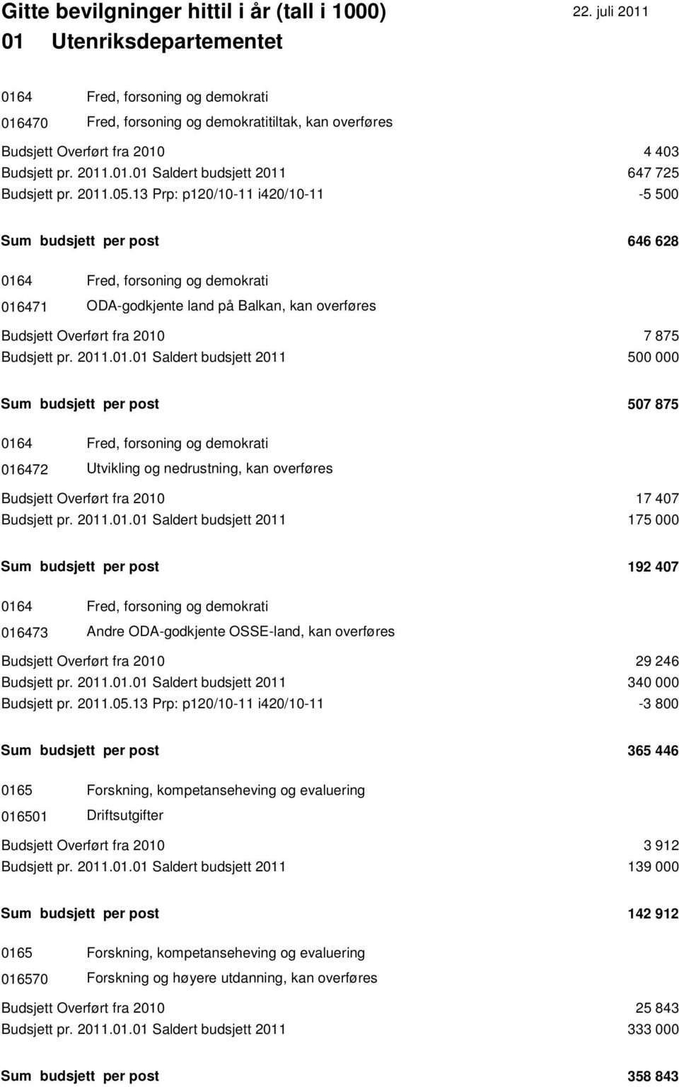 13 Prp: p120/10-11 i420/10-11 -5 500 Sum budsjett per post 646 628 0164 Fred, forsoning og demokrati 016471 ODA-godkjente land på Balkan, kan overføres Budsjett Overført fra 2010 7 875 Budsjett pr.