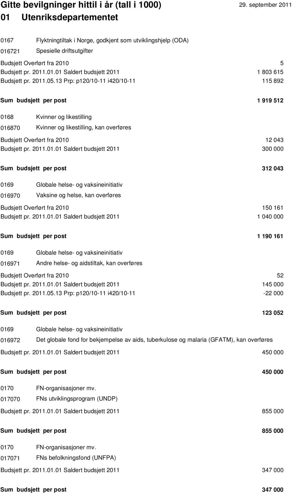 2011.01.01 Saldert budsjett 2011 300 000 Sum budsjett per post 312 043 0169 Globale helse- og vaksineinitiativ 016970 Vaksine og helse, kan overføres Budsjett Overført fra 2010 150 161 Budsjett pr.