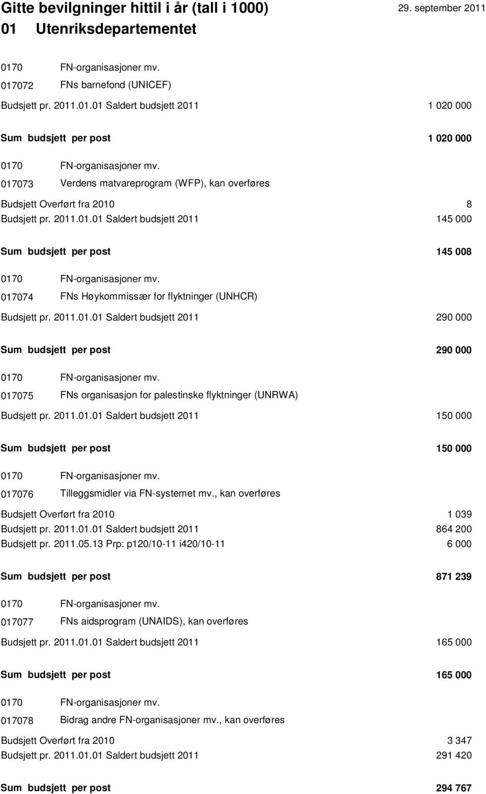 017074 FNs Høykommissær for flyktninger (UNHCR) Budsjett pr. 2011.01.01 Saldert budsjett 2011 290 000 Sum budsjett per post 290 000 0170 FN-organisasjoner mv.