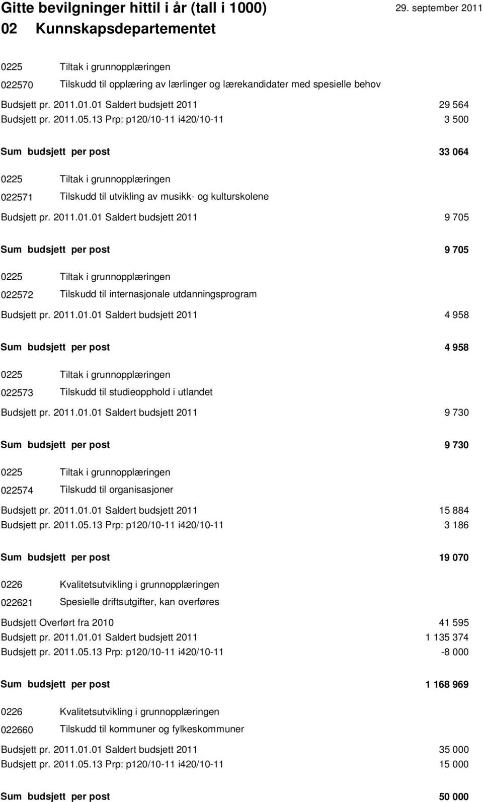 2011.01.01 Saldert budsjett 2011 4 958 Sum budsjett per post 4 958 0225 Tiltak i grunnopplæringen 022573 Tilskudd til studieopphold i utlandet Budsjett pr. 2011.01.01 Saldert budsjett 2011 9 730 Sum budsjett per post 9 730 0225 Tiltak i grunnopplæringen 022574 Tilskudd til organisasjoner Budsjett pr.