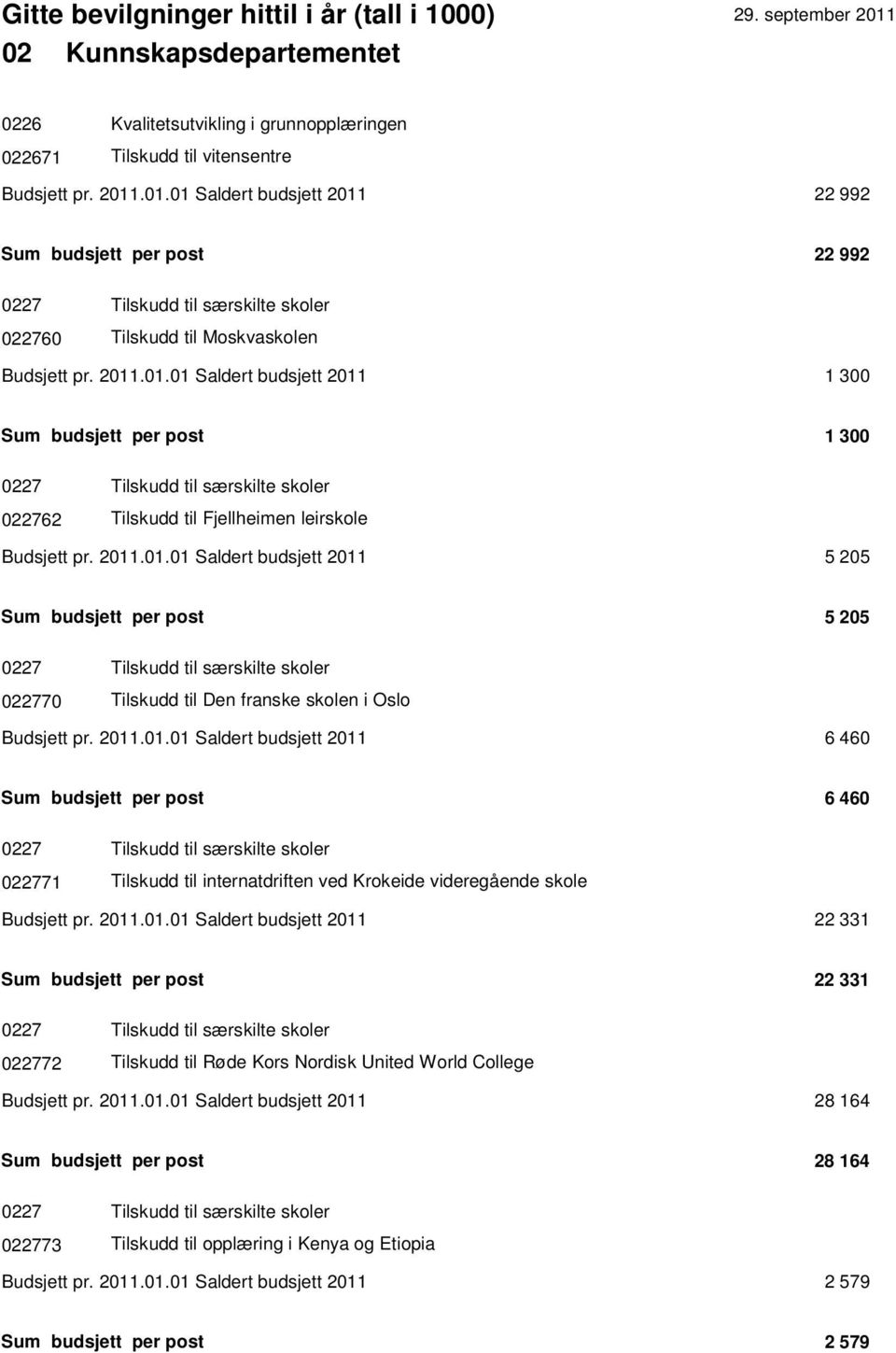 2011.01.01 Saldert budsjett 2011 5 205 Sum budsjett per post 5 205 0227 Tilskudd til særskilte skoler 022770 Tilskudd til Den franske skolen i Oslo Budsjett pr. 2011.01.01 Saldert budsjett 2011 6 460 Sum budsjett per post 6 460 0227 Tilskudd til særskilte skoler 022771 Tilskudd til internatdriften ved Krokeide videregående skole Budsjett pr.