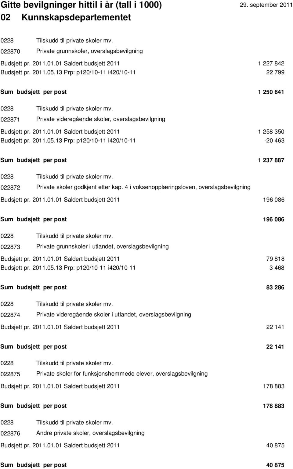 .01.01 Saldert budsjett 2011 1 258 350 Budsjett pr. 2011.05.13 Prp: p120/10-11 i420/10-11 -20 463 Sum budsjett per post 1 237 887 0228 Tilskudd til private skoler mv.