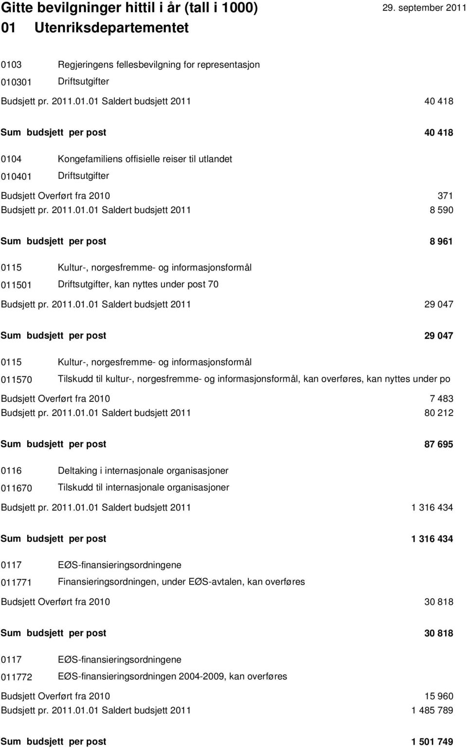 047 Sum budsjett per post 29 047 0115 Kultur-, norgesfremme- og informasjonsformål 011570 Tilskudd til kultur-, norgesfremme- og informasjonsformål, kan overføres, kan nyttes under po Budsjett