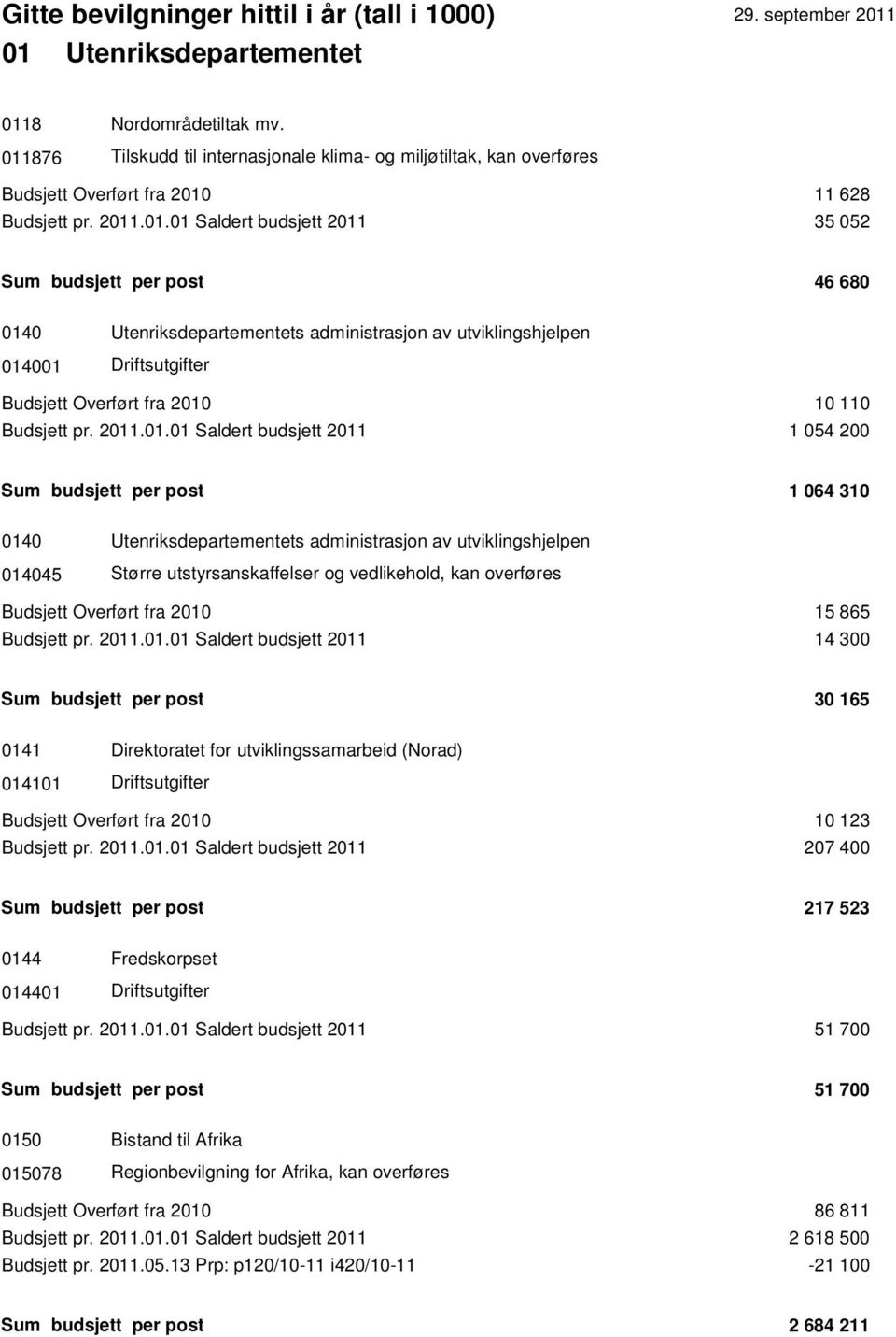 overføres Budsjett Overført fra 2010 15 865 Budsjett pr. 2011.01.01 Saldert budsjett 2011 14 300 Sum budsjett per post 30 165 0141 Direktoratet for utviklingssamarbeid (Norad) 014101 Budsjett Overført fra 2010 10 123 Budsjett pr.