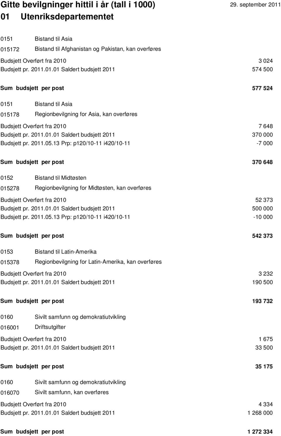 13 Prp: p120/10-11 i420/10-11 -7 000 Sum budsjett per post 370 648 0152 Bistand til Midtøsten 015278 Regionbevilgning for Midtøsten, kan overføres Budsjett Overført fra 2010 52 373 Budsjett pr. 2011.