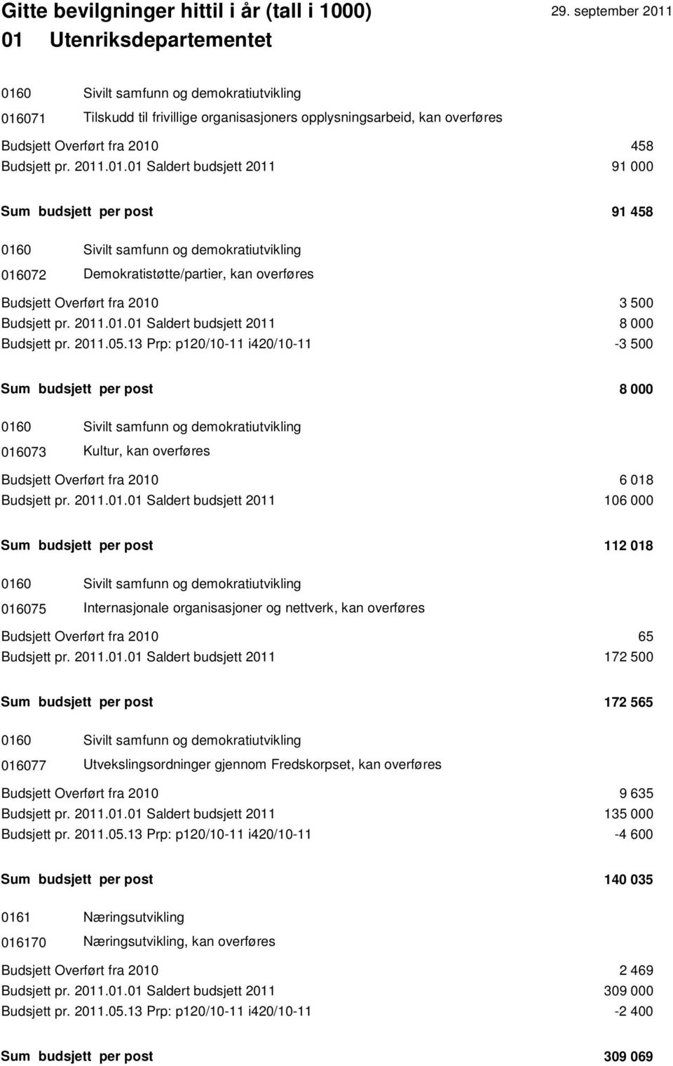 13 Prp: p120/10-11 i420/10-11 -3 500 Sum budsjett per post 8 000 016