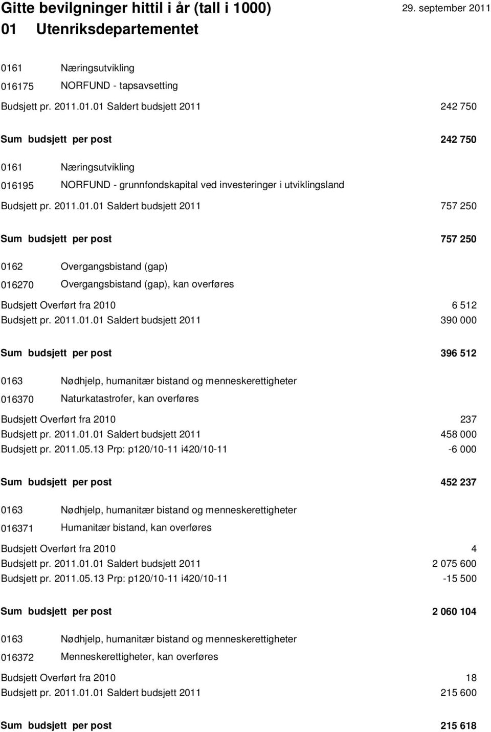 2011.01.01 Saldert budsjett 2011 390 000 Sum budsjett per post 396 512 0163 Nødhjelp, humanitær bistand og menneskerettigheter 016370 Naturkatastrofer, kan overføres Budsjett Overført fra 2010 237