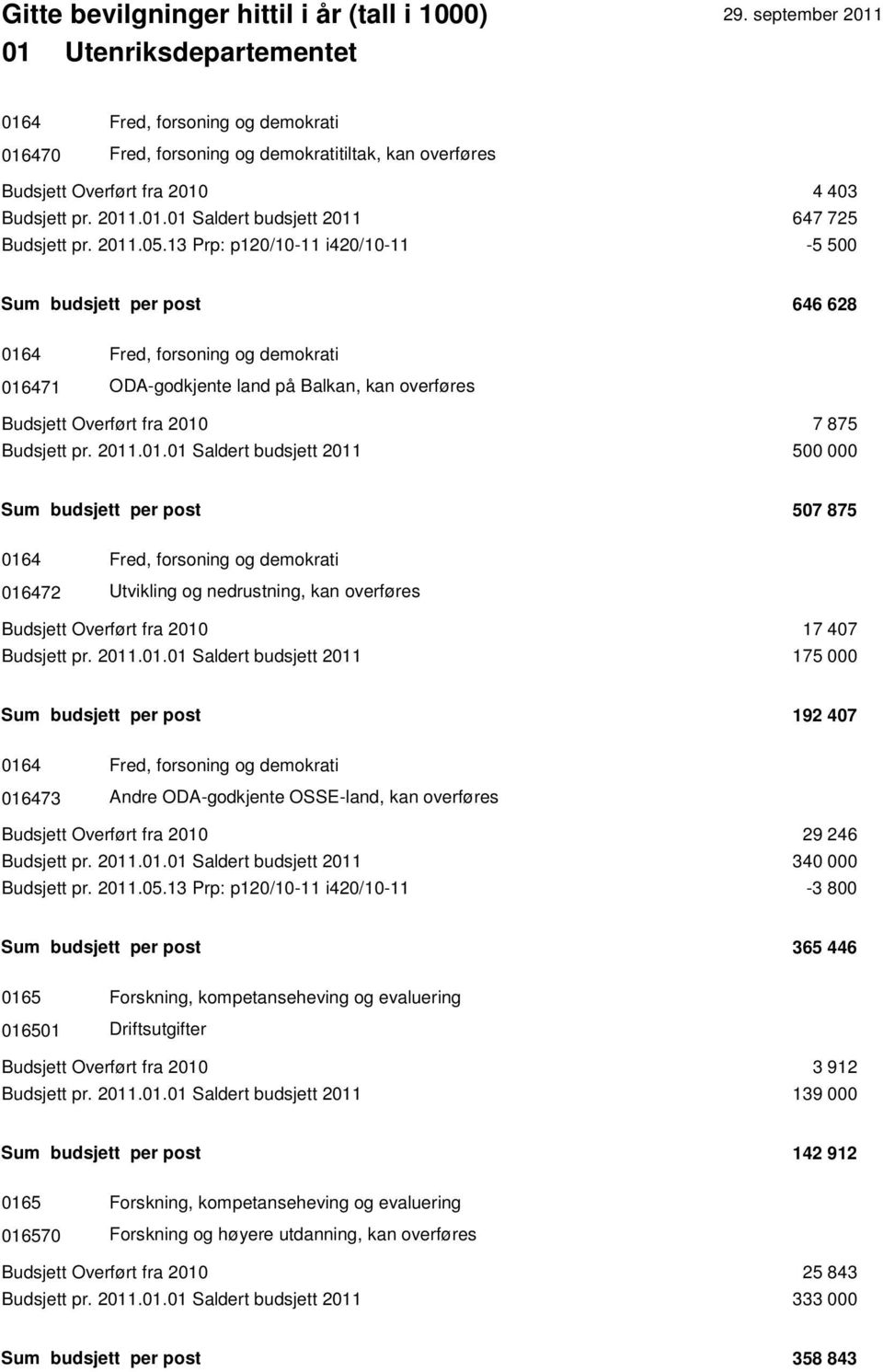 13 Prp: p120/10-11 i420/10-11 -5 500 Sum budsjett per post 646 628 0164 Fred, forsoning og demokrati 016471 ODA-godkjente land på Balkan, kan overføres Budsjett Overført fra 2010 7 875 Budsjett pr.