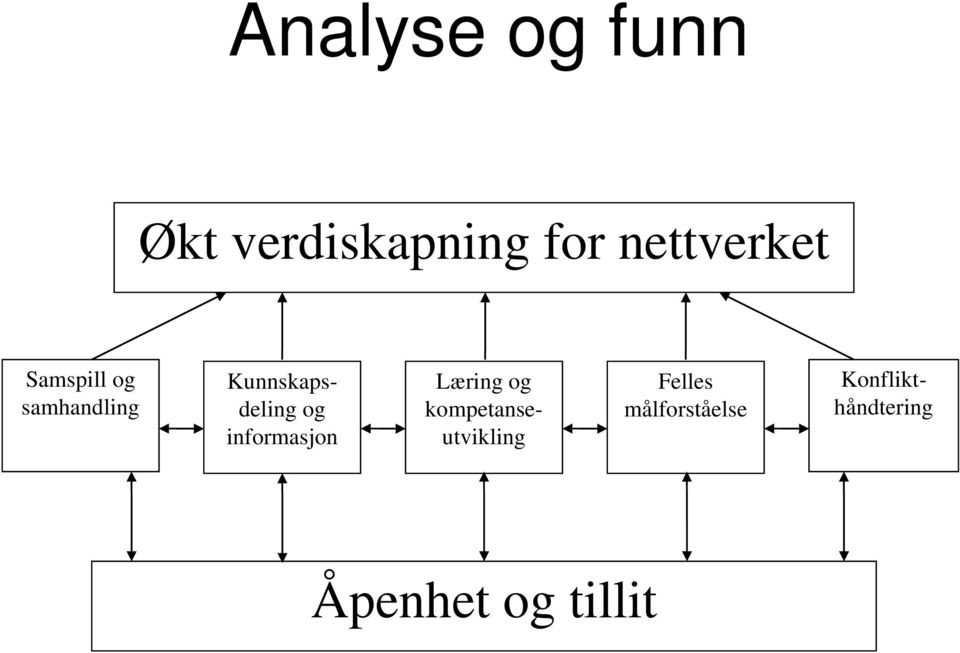 Kunnskapsdeling og informasjon Felles