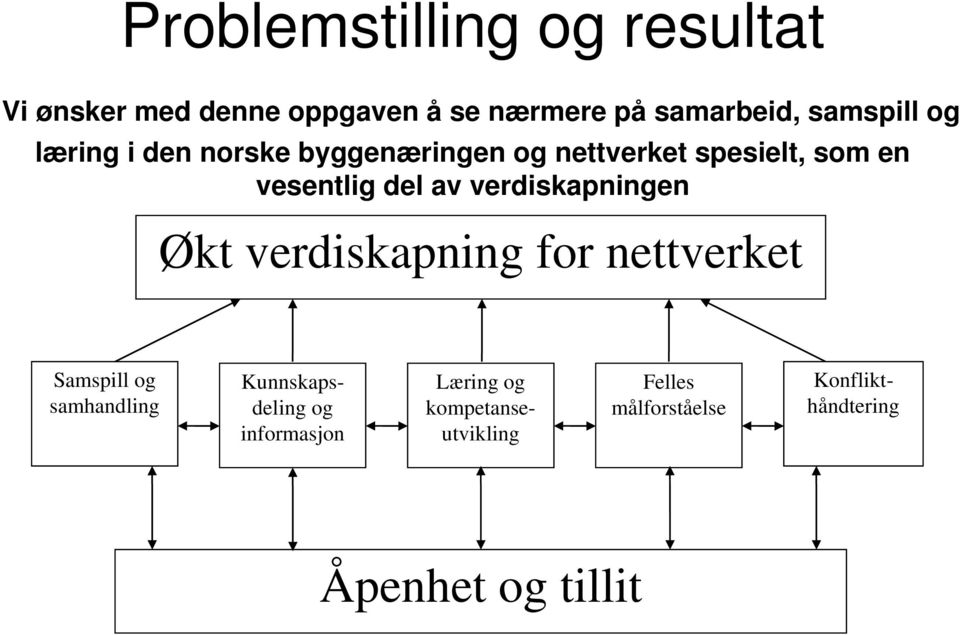 verdiskapningen Økt verdiskapning for nettverket Samspill og samhandling Kunnskapsdeling og