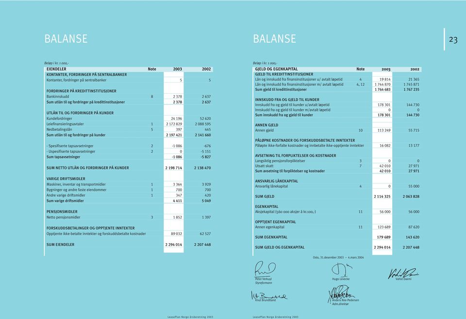 utlån til og fordringer på kunder 2 197 421 2 141 660 - Spesifiserte tapsavsetninger 2-1 086-676 - Uspesifiserte tapsavsetninger 2 0-5 151 Sum tapsavsetninger -1 086-5 827 SUM NETTO UTLÅN OG