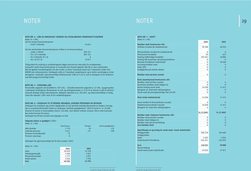 under 1 måned 892 527 - fra 1 til 3 måneder 807 325 - fra 3 måneder til 1 år 0 - fra 1 år til 5 år 10 017 Tidspunktet for endring av rentebetingelser følger ovennevnte intervaller for restløpetiden.