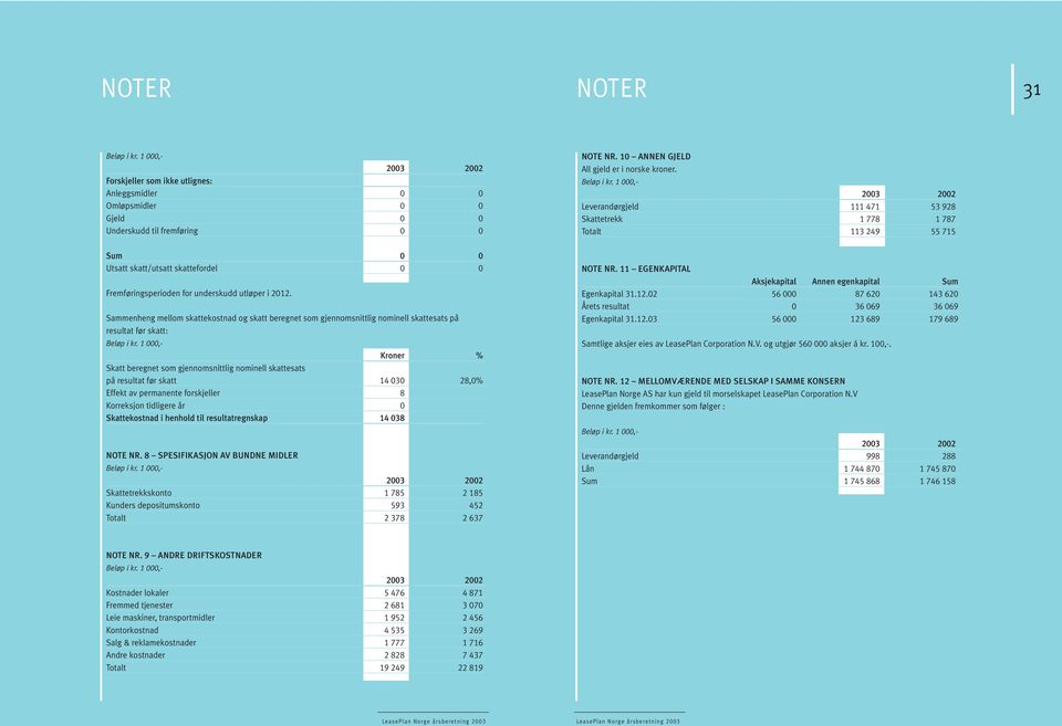 Sammenheng mellom skattekostnad og skatt beregnet som gjennomsnittlig nominell skattesats på resultat før skatt: Kroner % Skatt beregnet som gjennomsnittlig nominell skattesats på resultat før skatt