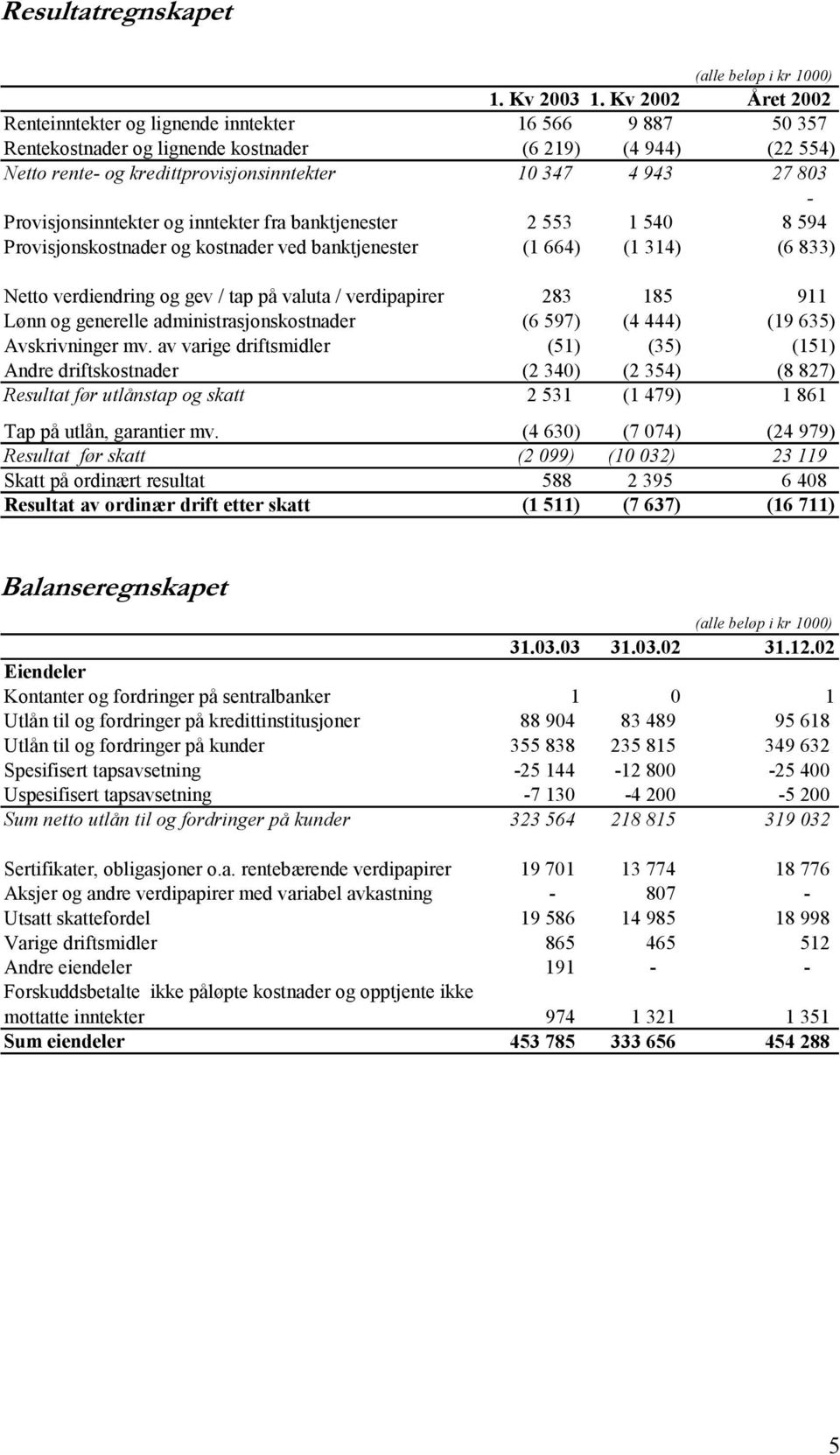 Provisjonsinntekter og inntekter fra banktjenester 2 553 1 540 8 594 Provisjonskostnader og kostnader ved banktjenester (1 664) (1 314) (6 833) Netto verdiendring og gev / tap på valuta /