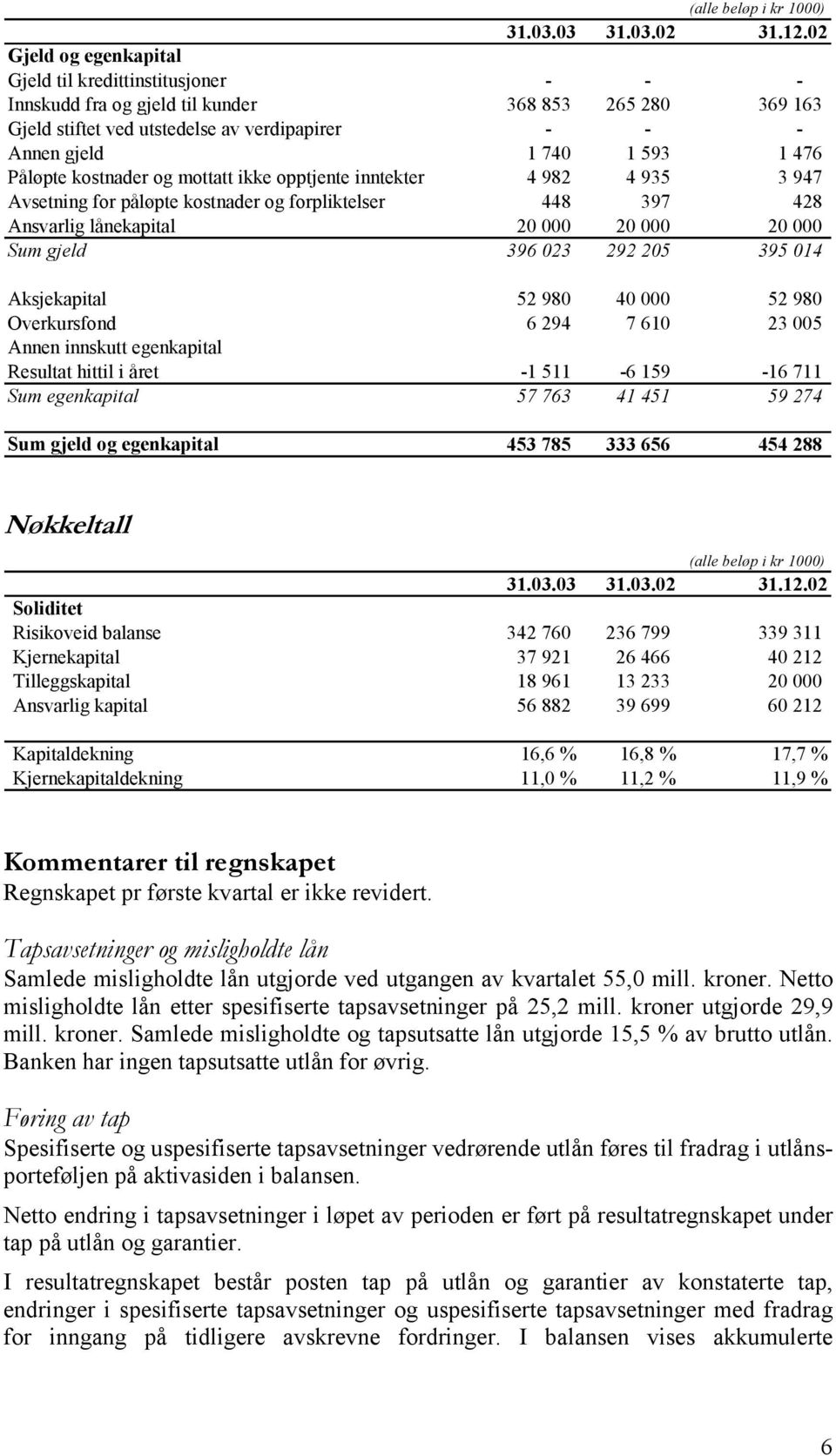 kostnader og mottatt ikke opptjente inntekter 4 982 4 935 3 947 Avsetning for påløpte kostnader og forpliktelser 448 397 428 Ansvarlig lånekapital 20 000 20 000 20 000 Sum gjeld 396 023 292 205 395