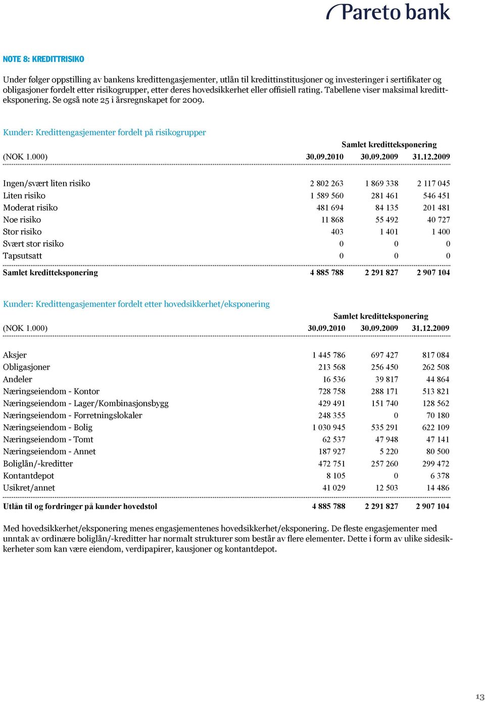 Kunder: Kredittengasjementer fordelt på risikogrupper Samlet kreditteksponering (NOK 1.000) 30.09.2010 30.09.2009 31.12.