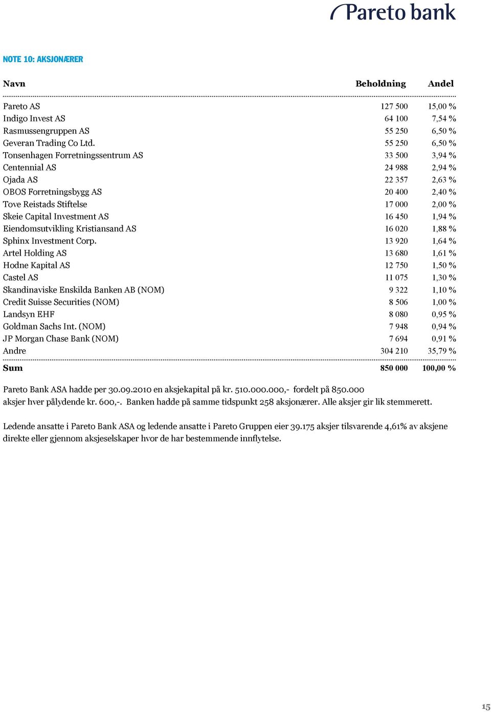 Capital Investment AS 16 450 1,94 % Eiendomsutvikling Kristiansand AS 16 020 1,88 % Sphinx Investment Corp.