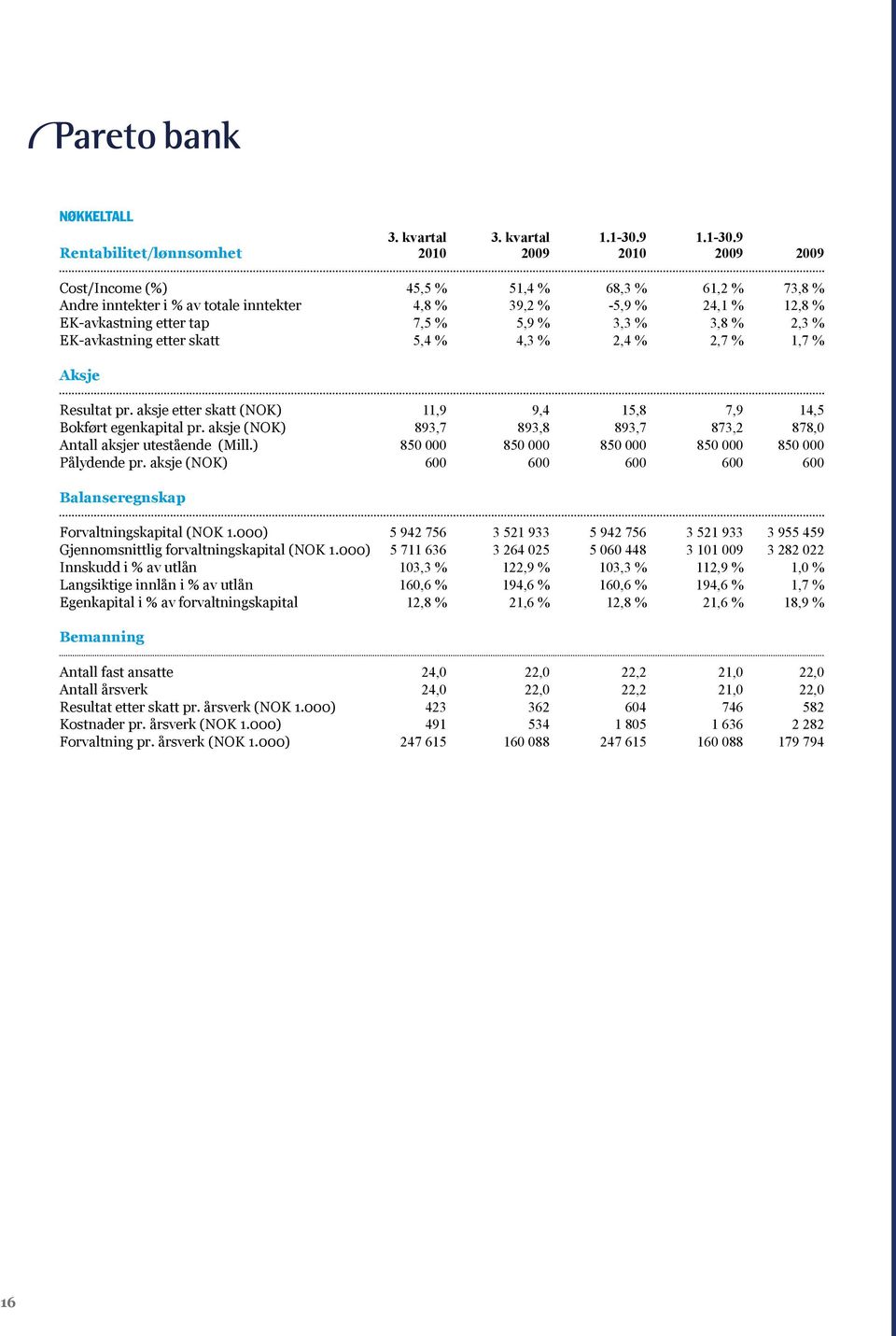 9 Rentabilitet/lønnsomhet 2010 2009 2010 2009 2009 Cost/Income (%) 45,5 % 51,4 % 68,3 % 61,2 % 73,8 % Andre inntekter i % av totale inntekter 4,8 % 39,2 % -5,9 % 24,1 % 12,8 % EK-avkastning etter tap