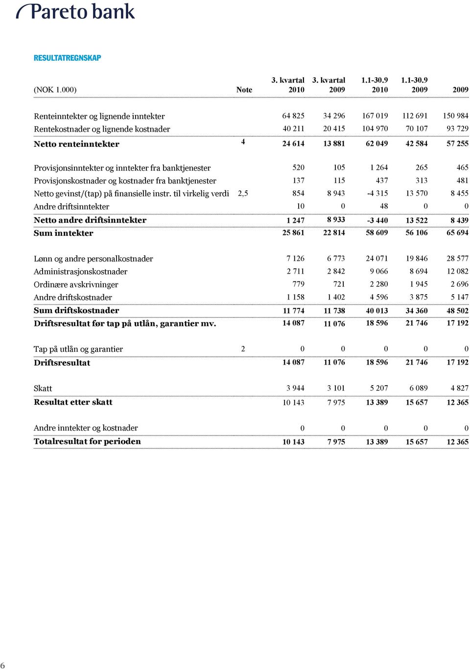 9 2009 2009 Renteinntekter og lignende inntekter 64 825 34 296 167 019 112 691 150 984 Rentekostnader og lignende kostnader 40 211 20 415 104 970 70 107 93 729 Netto renteinntekter 4 24 614 13 881 62